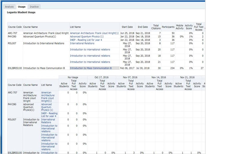 Screenshot of Leganto's usage report tab